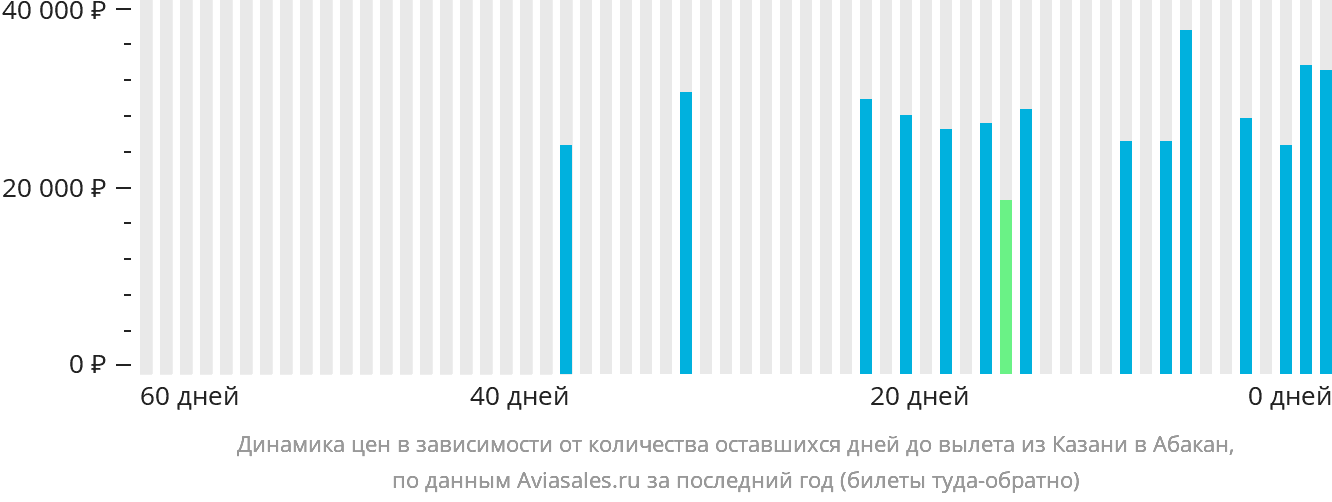 Динамика цен в зависимости от количества оставшихся дней до вылета из Казани в Абакан