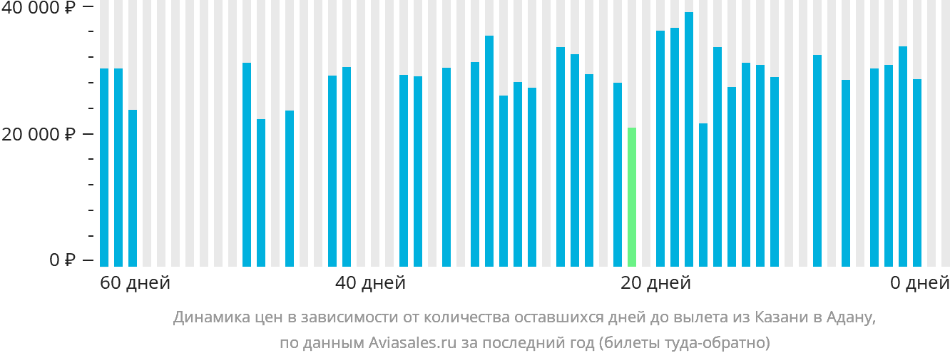 Динамика цен в зависимости от количества оставшихся дней до вылета из Казани в Адану