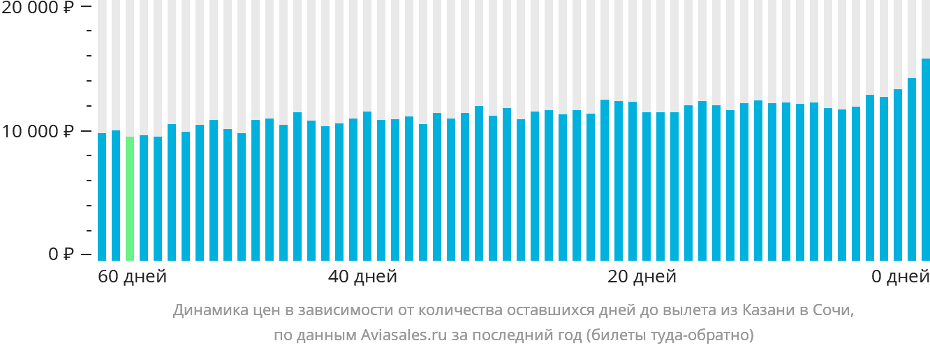 Динамика цен в зависимости от количества оставшихся дней до вылета из Казани в Сочи