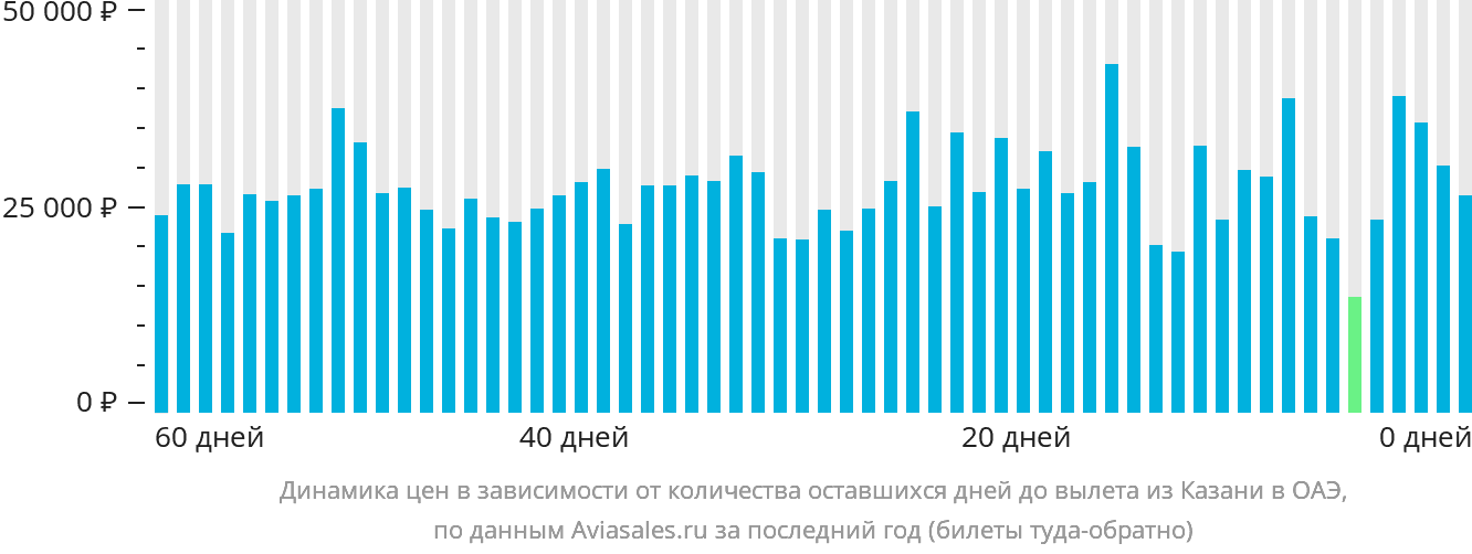 Динамика цен в зависимости от количества оставшихся дней до вылета из Казани в ОАЭ