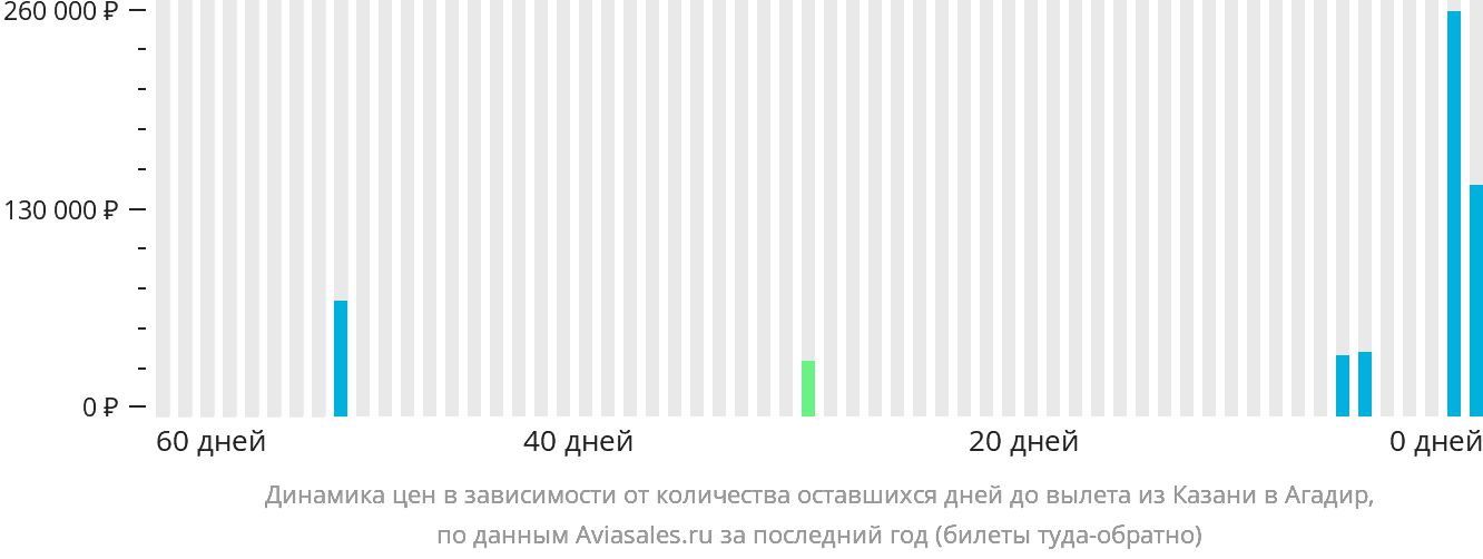 Динамика цен в зависимости от количества оставшихся дней до вылета из Казани в Агадир