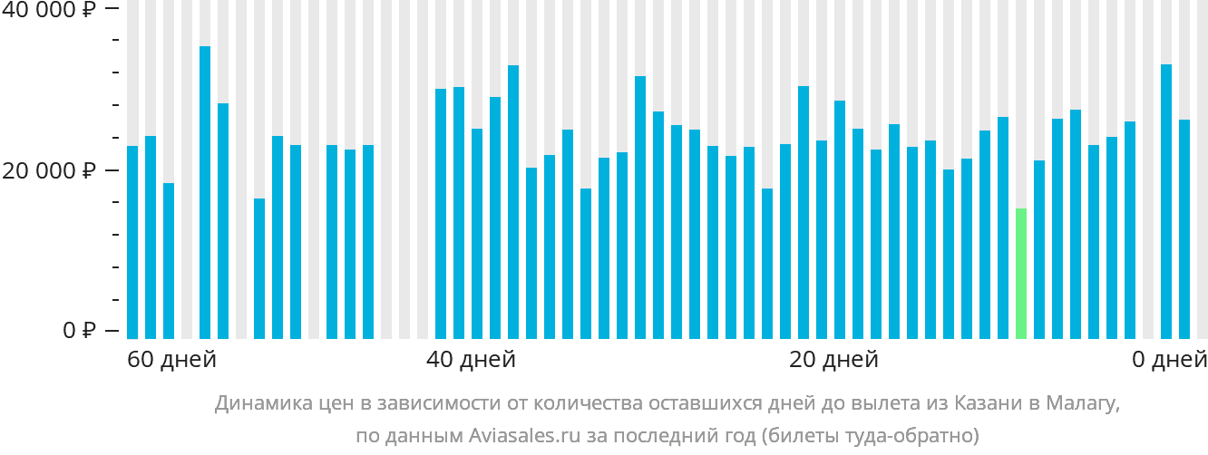 Динамика цен в зависимости от количества оставшихся дней до вылета из Казани в Малагу