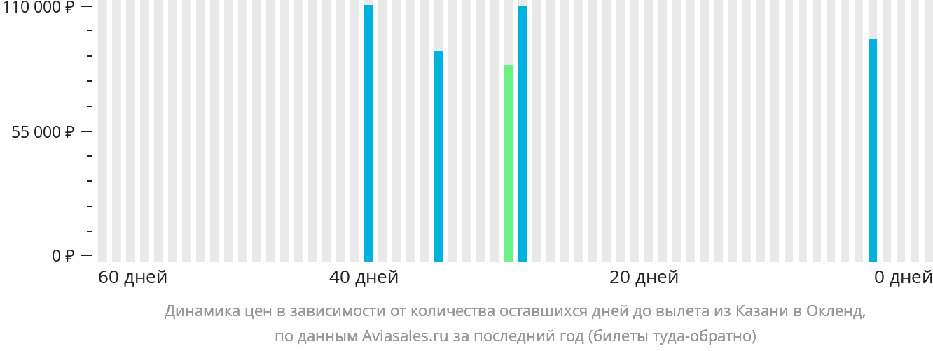 Динамика цен в зависимости от количества оставшихся дней до вылета из Казани в Окленд