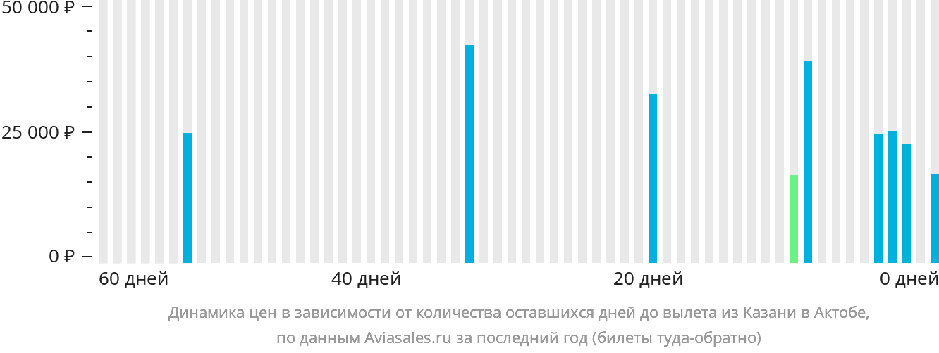 Динамика цен в зависимости от количества оставшихся дней до вылета из Казани в Актобе