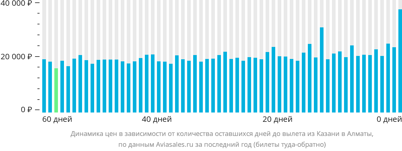 Динамика цен в зависимости от количества оставшихся дней до вылета из Казани в Алматы