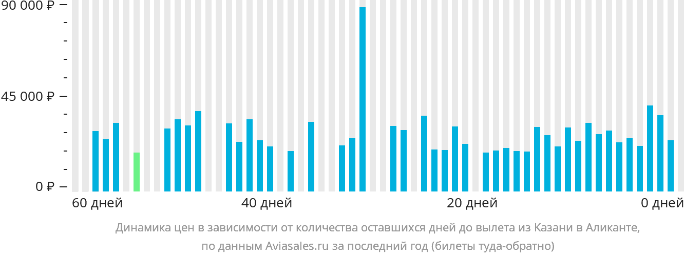 Динамика цен в зависимости от количества оставшихся дней до вылета из Казани в Аликанте