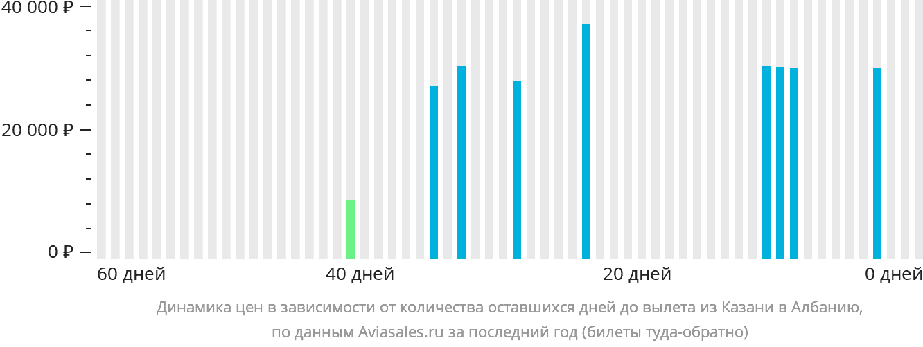 Динамика цен в зависимости от количества оставшихся дней до вылета из Казани в Албанию