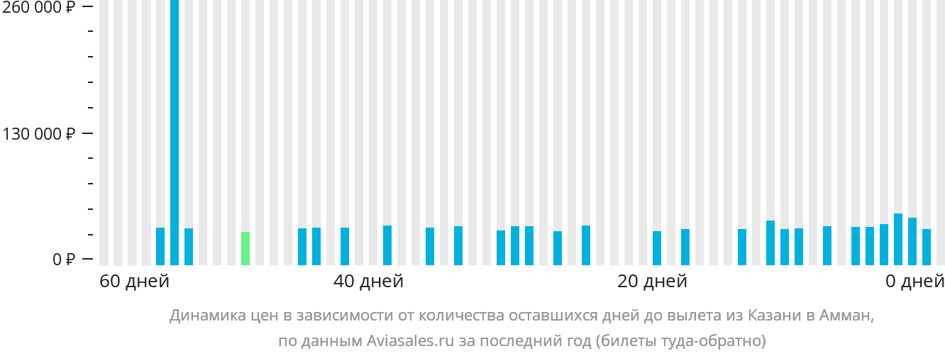 Динамика цен в зависимости от количества оставшихся дней до вылета из Казани в Амман