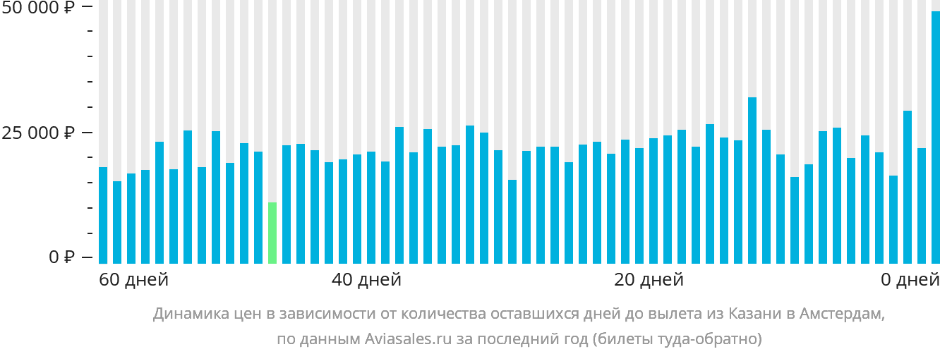 Динамика цен в зависимости от количества оставшихся дней до вылета из Казани в Амстердам