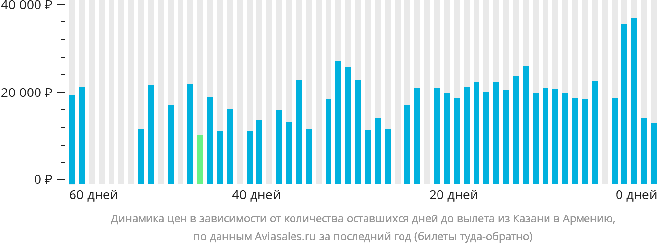 Динамика цен в зависимости от количества оставшихся дней до вылета из Казани в Армению
