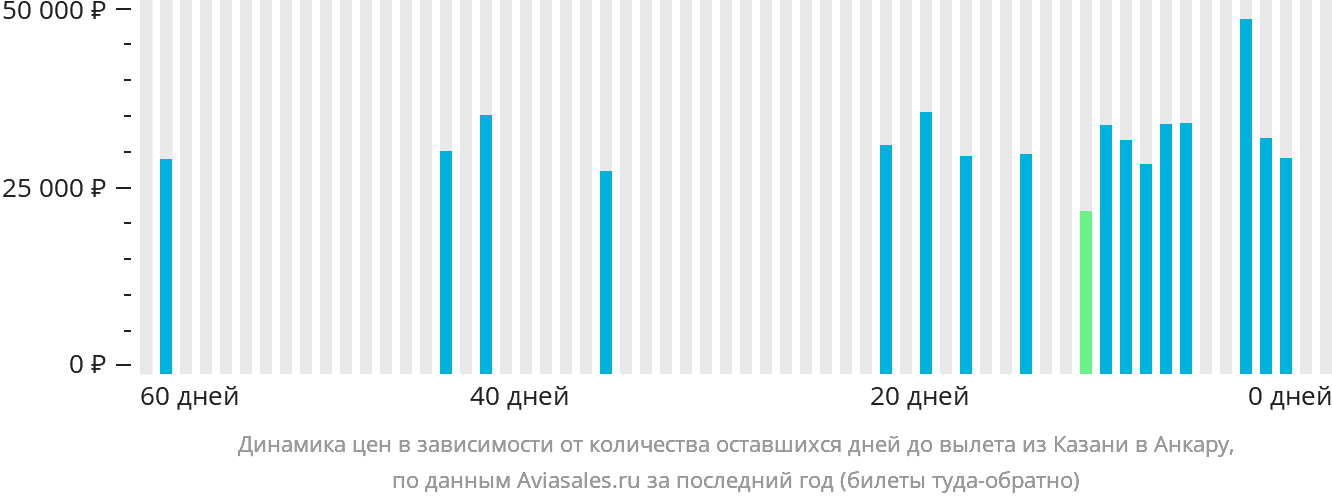 Динамика цен в зависимости от количества оставшихся дней до вылета из Казани в Анкару