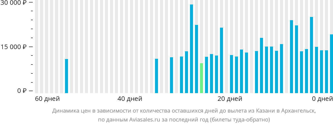Динамика цен в зависимости от количества оставшихся дней до вылета из Казани в Архангельск
