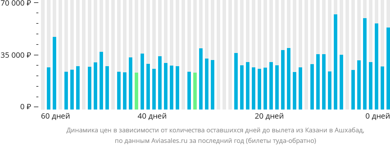 Динамика цен в зависимости от количества оставшихся дней до вылета из Казани в Ашхабад