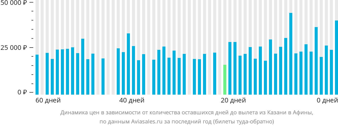 Динамика цен в зависимости от количества оставшихся дней до вылета из Казани в Афины