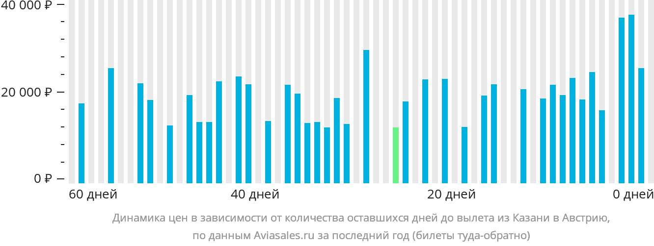 Динамика цен в зависимости от количества оставшихся дней до вылета из Казани в Австрию