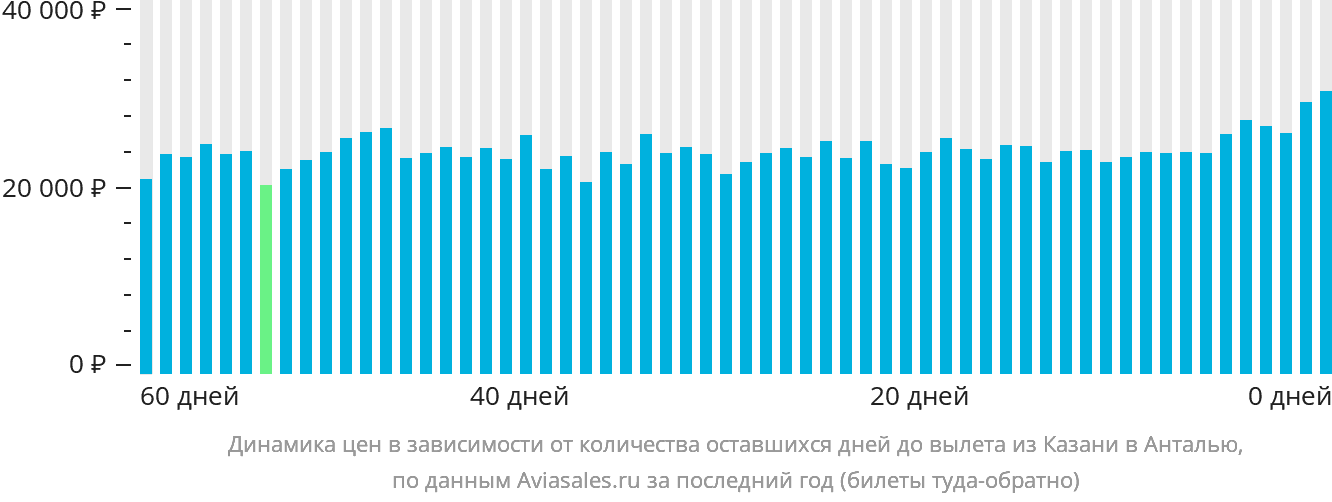Динамика цен в зависимости от количества оставшихся дней до вылета из Казани в Анталью