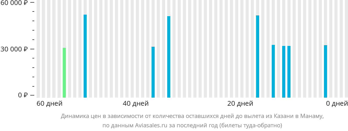 Динамика цен в зависимости от количества оставшихся дней до вылета из Казани в Манаму