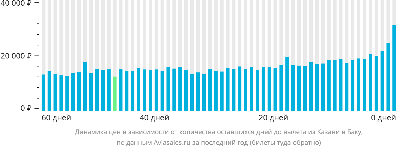 Динамика цен в зависимости от количества оставшихся дней до вылета из Казани в Баку