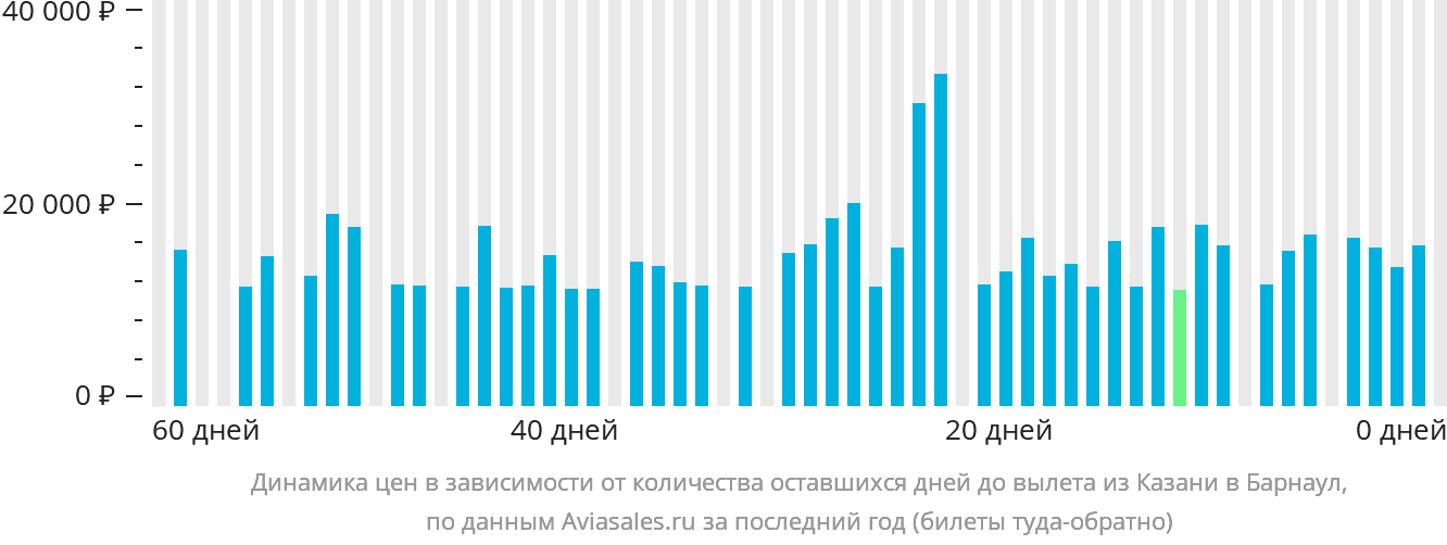 Динамика цен в зависимости от количества оставшихся дней до вылета из Казани в Барнаул