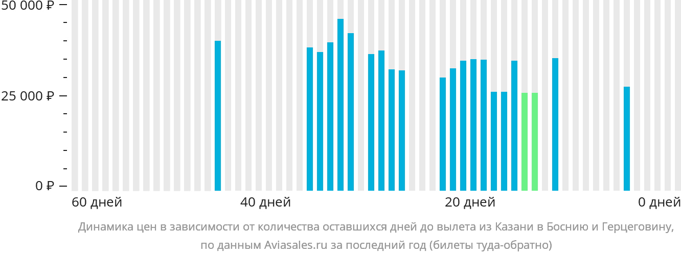Динамика цен в зависимости от количества оставшихся дней до вылета из Казани в Боснию и Герцеговину