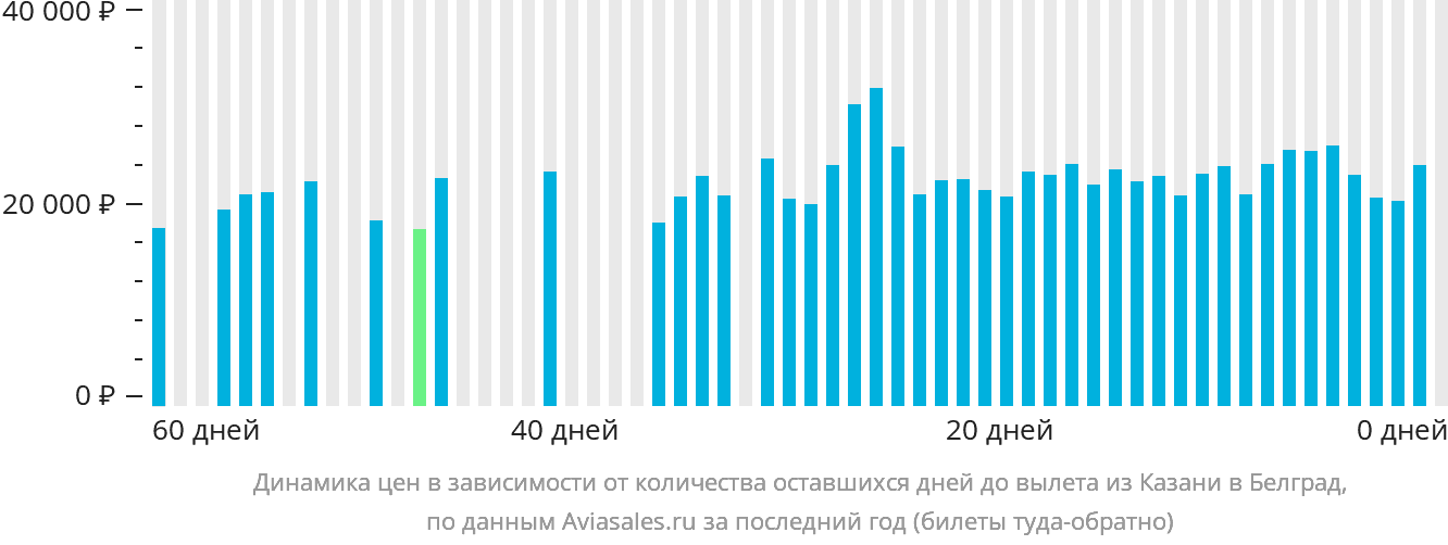 Динамика цен в зависимости от количества оставшихся дней до вылета из Казани в Белград