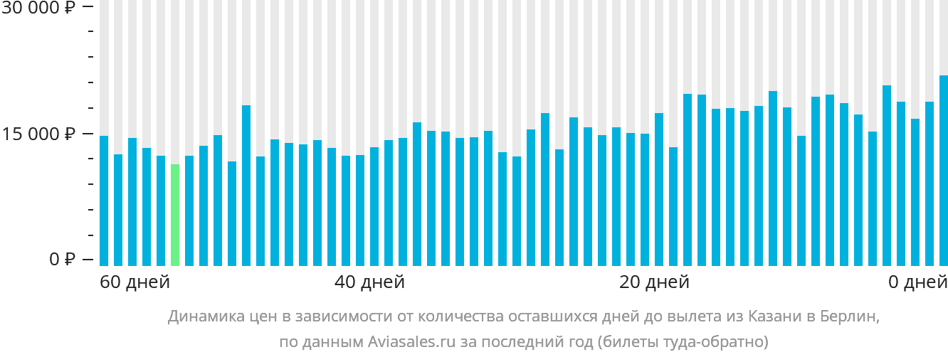Динамика цен в зависимости от количества оставшихся дней до вылета из Казани в Берлин