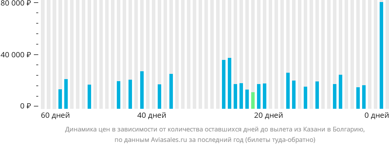 Динамика цен в зависимости от количества оставшихся дней до вылета из Казани в Болгарию
