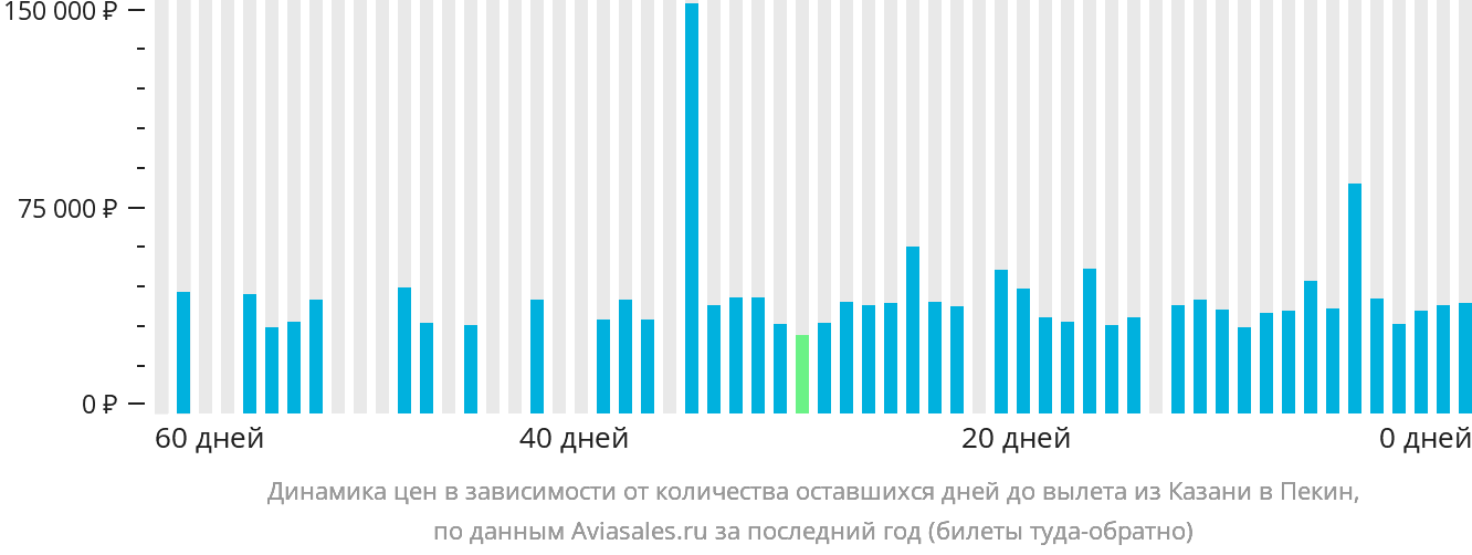Динамика цен в зависимости от количества оставшихся дней до вылета из Казани в Пекин