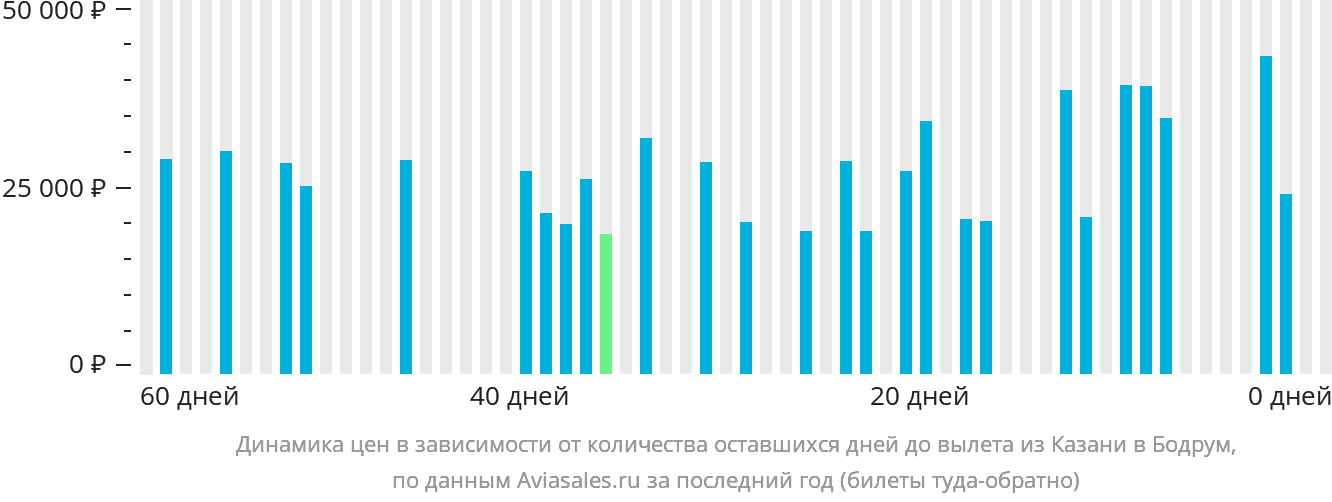 Динамика цен в зависимости от количества оставшихся дней до вылета из Казани в Бодрум