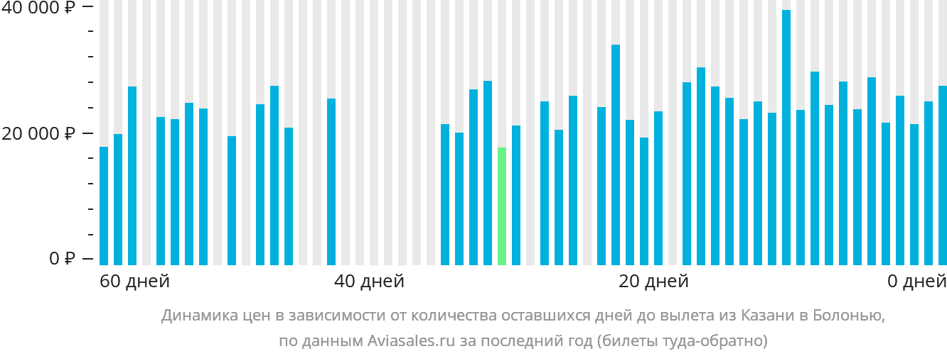 Динамика цен в зависимости от количества оставшихся дней до вылета из Казани в Болонью