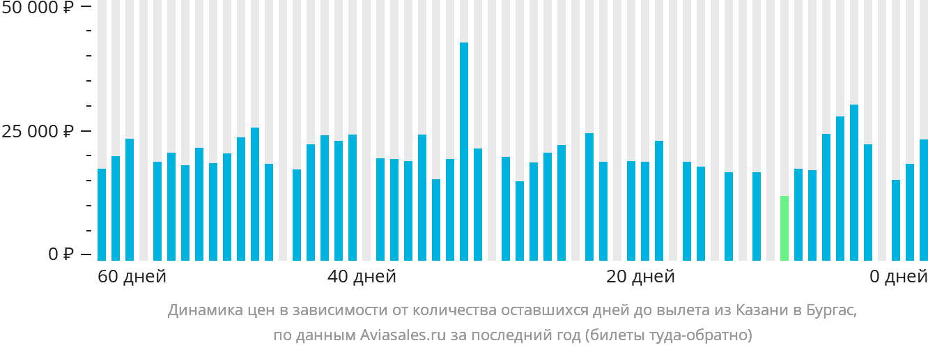 Динамика цен в зависимости от количества оставшихся дней до вылета из Казани в Бургас