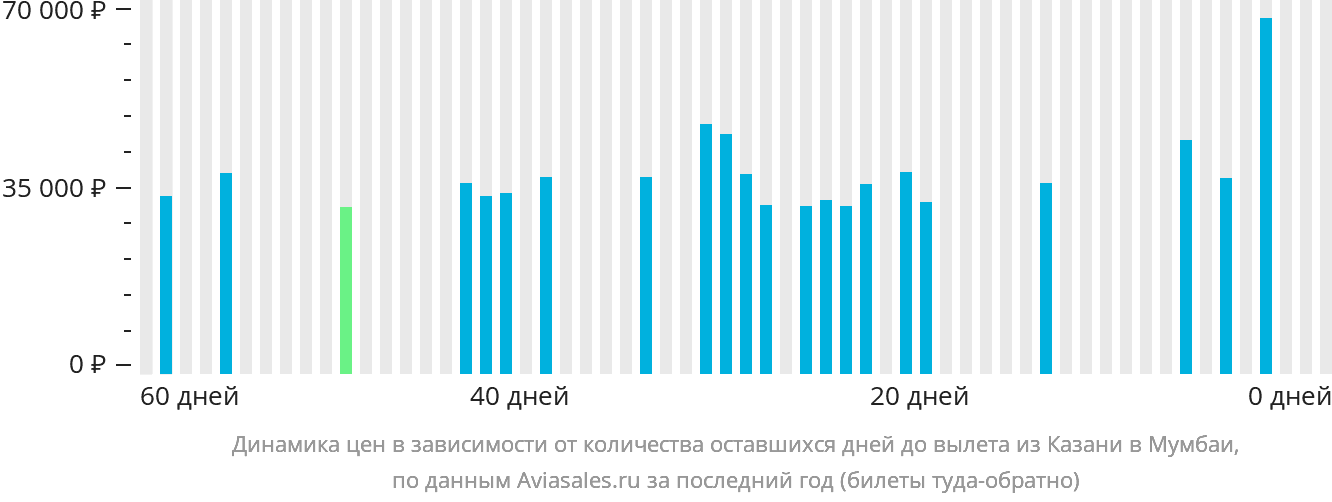 Динамика цен в зависимости от количества оставшихся дней до вылета из Казани в Мумбаи