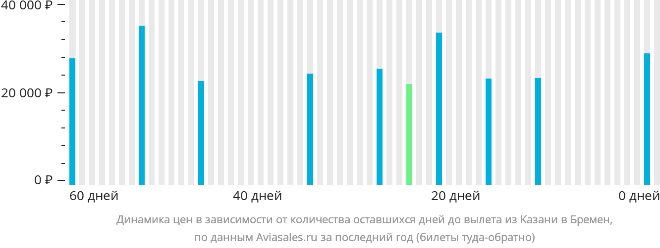 Динамика цен в зависимости от количества оставшихся дней до вылета из Казани в Бремен
