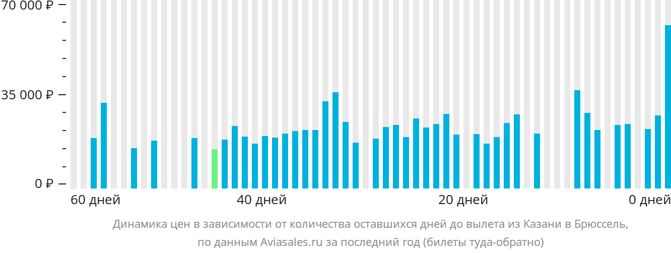 Динамика цен в зависимости от количества оставшихся дней до вылета из Казани в Брюссель