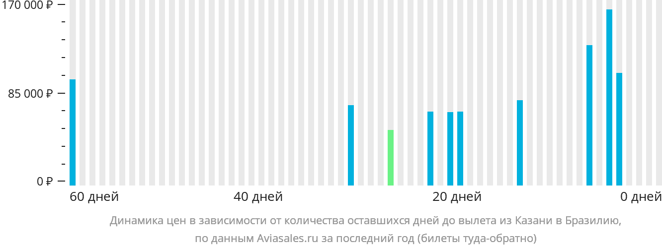 Динамика цен в зависимости от количества оставшихся дней до вылета из Казани в Бразилию