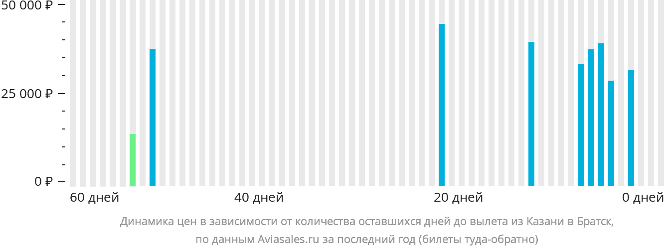 Динамика цен в зависимости от количества оставшихся дней до вылета из Казани в Братск