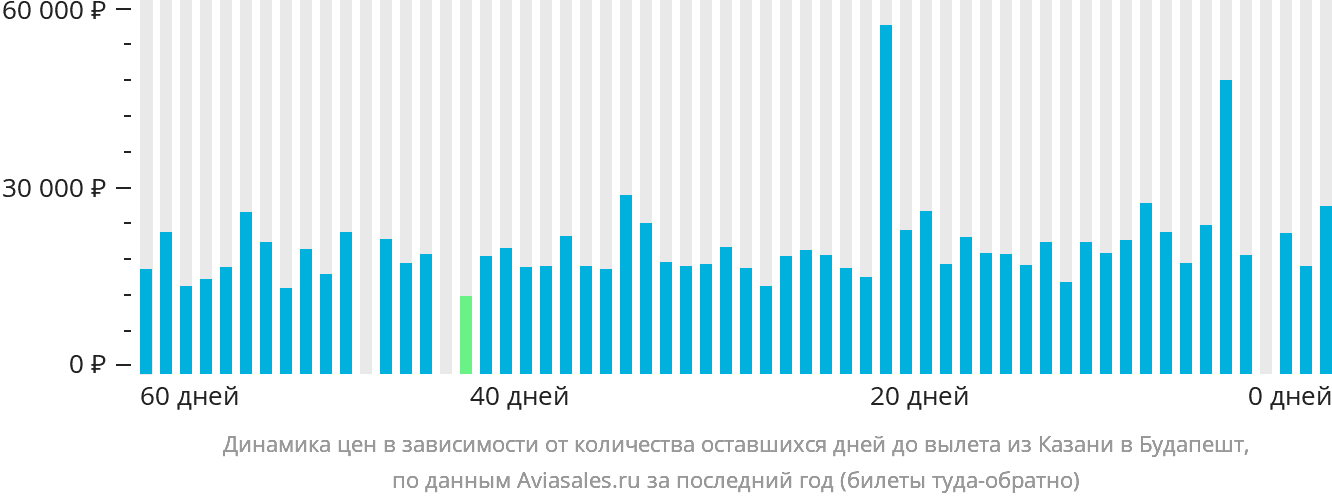 Динамика цен в зависимости от количества оставшихся дней до вылета из Казани в Будапешт