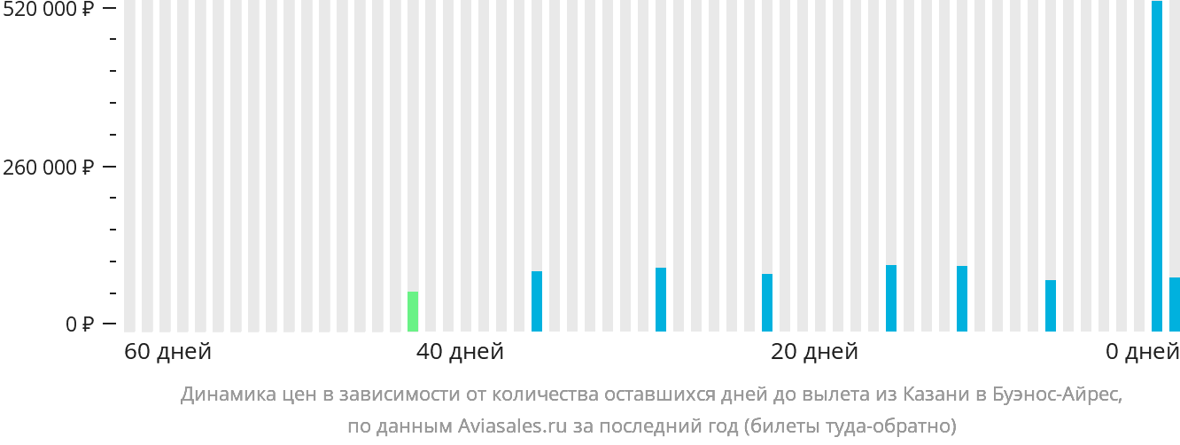 Динамика цен в зависимости от количества оставшихся дней до вылета из Казани в Буэнос-Айрес