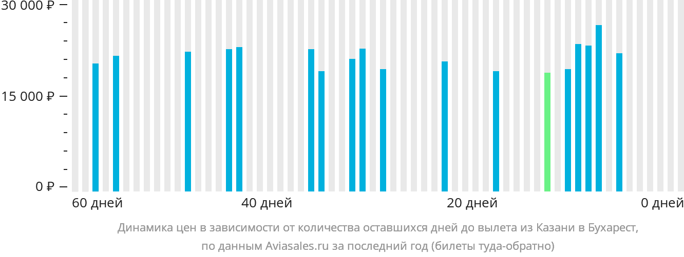 Динамика цен в зависимости от количества оставшихся дней до вылета из Казани в Бухарест