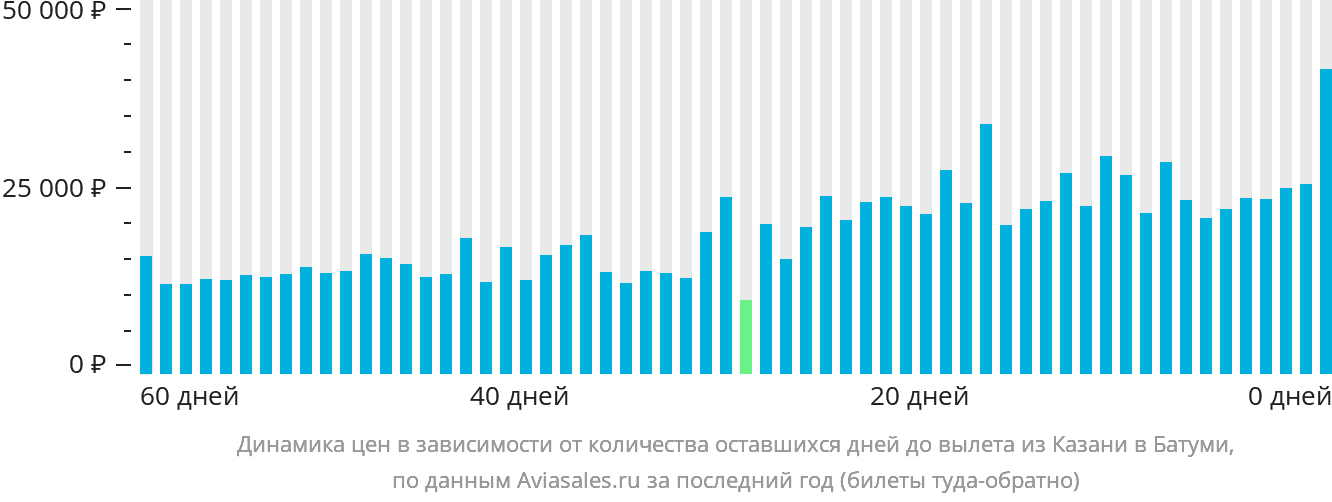 Динамика цен в зависимости от количества оставшихся дней до вылета из Казани в Батуми