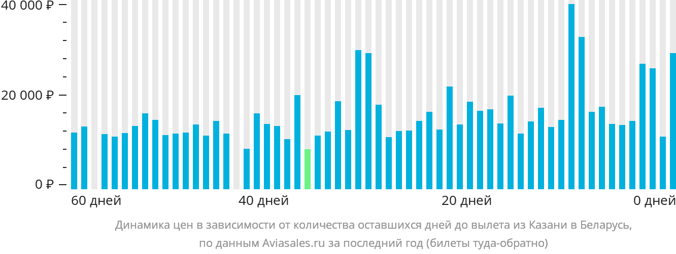 Динамика цен в зависимости от количества оставшихся дней до вылета из Казани в Беларусь