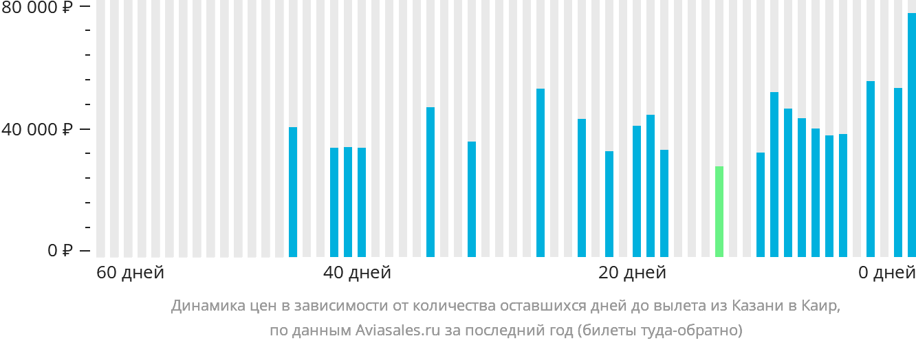 Динамика цен в зависимости от количества оставшихся дней до вылета из Казани в Каир