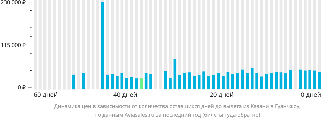 Динамика цен в зависимости от количества оставшихся дней до вылета из Казани в Гуанчжоу
