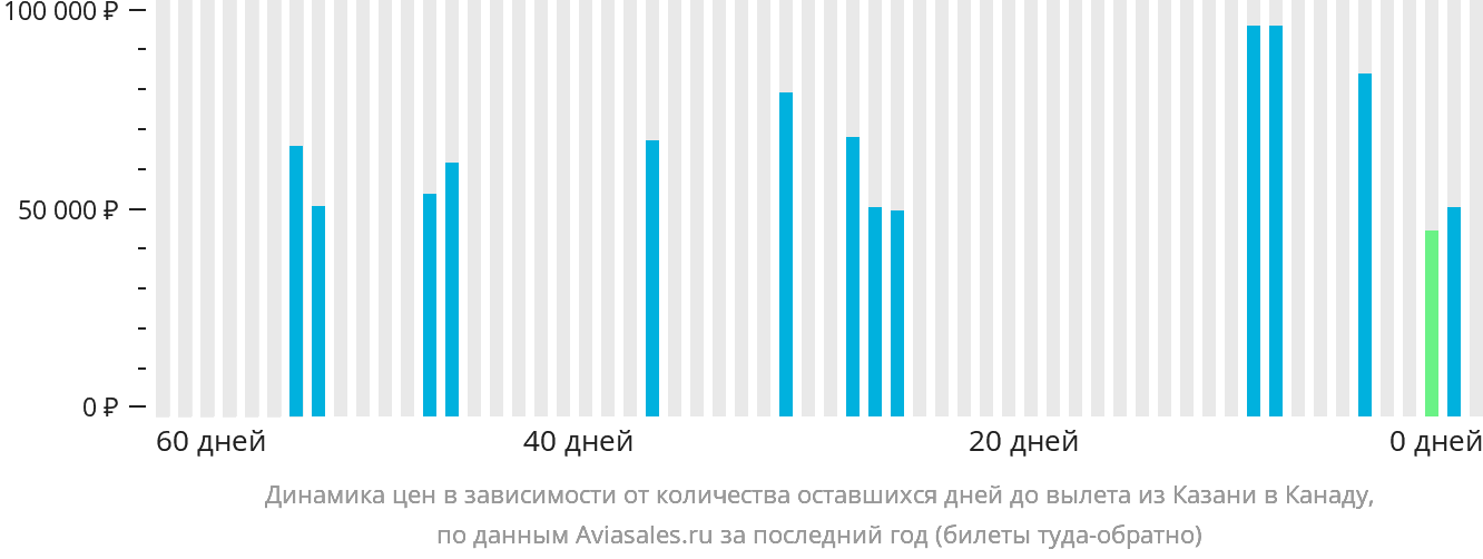 Динамика цен в зависимости от количества оставшихся дней до вылета из Казани в Канаду