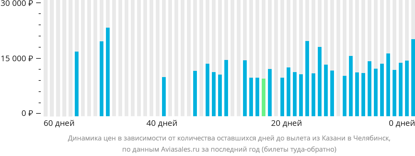 Динамика цен в зависимости от количества оставшихся дней до вылета из Казани в Челябинск