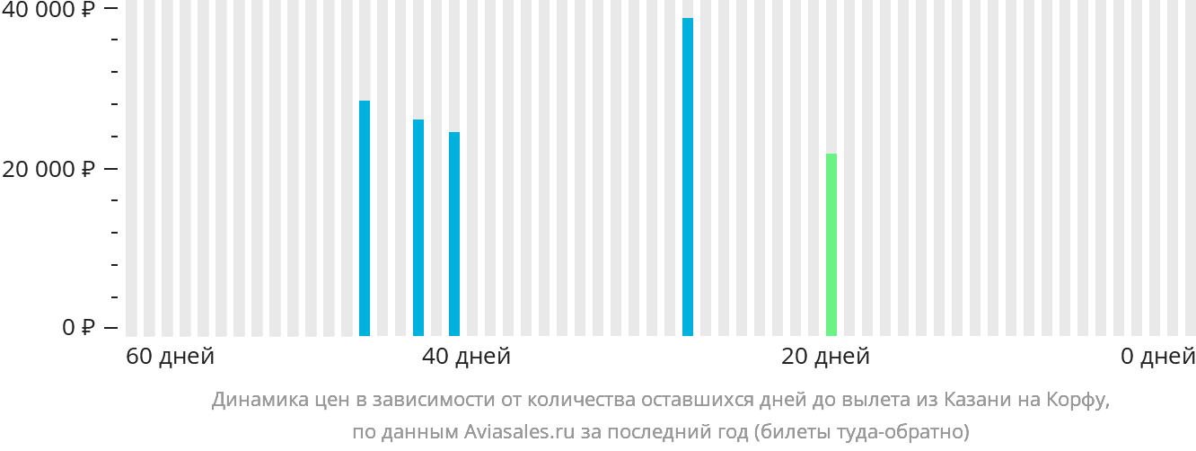 Динамика цен в зависимости от количества оставшихся дней до вылета из Казани на Корфу