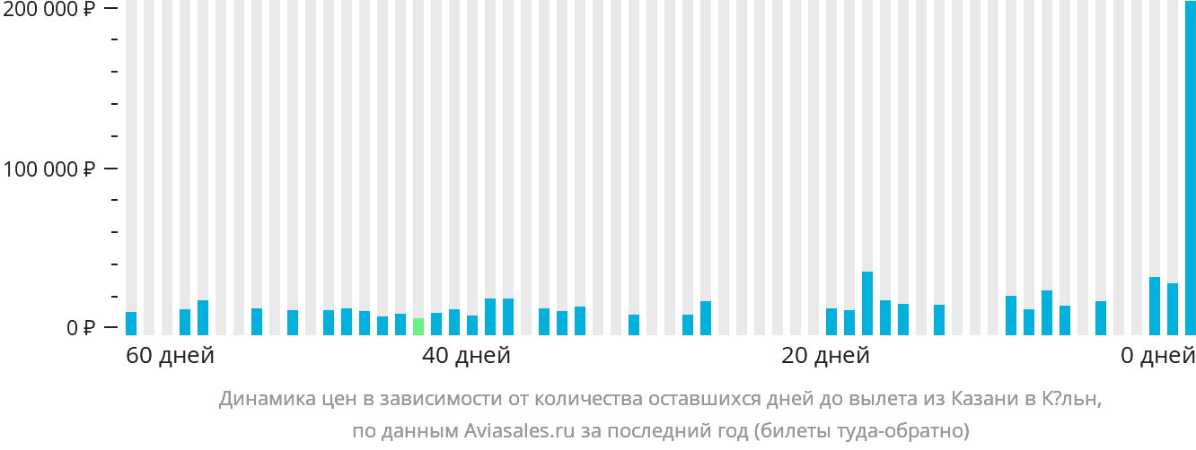 Динамика цен в зависимости от количества оставшихся дней до вылета из Казани в Кёльн
