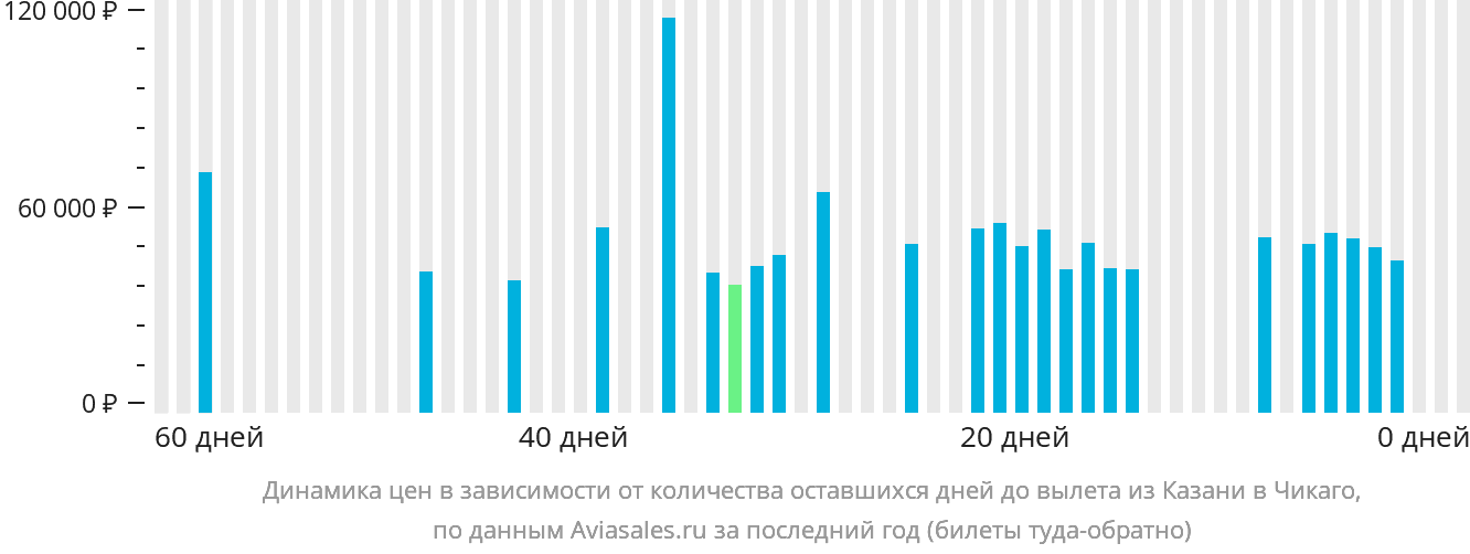 Динамика цен в зависимости от количества оставшихся дней до вылета из Казани в Чикаго
