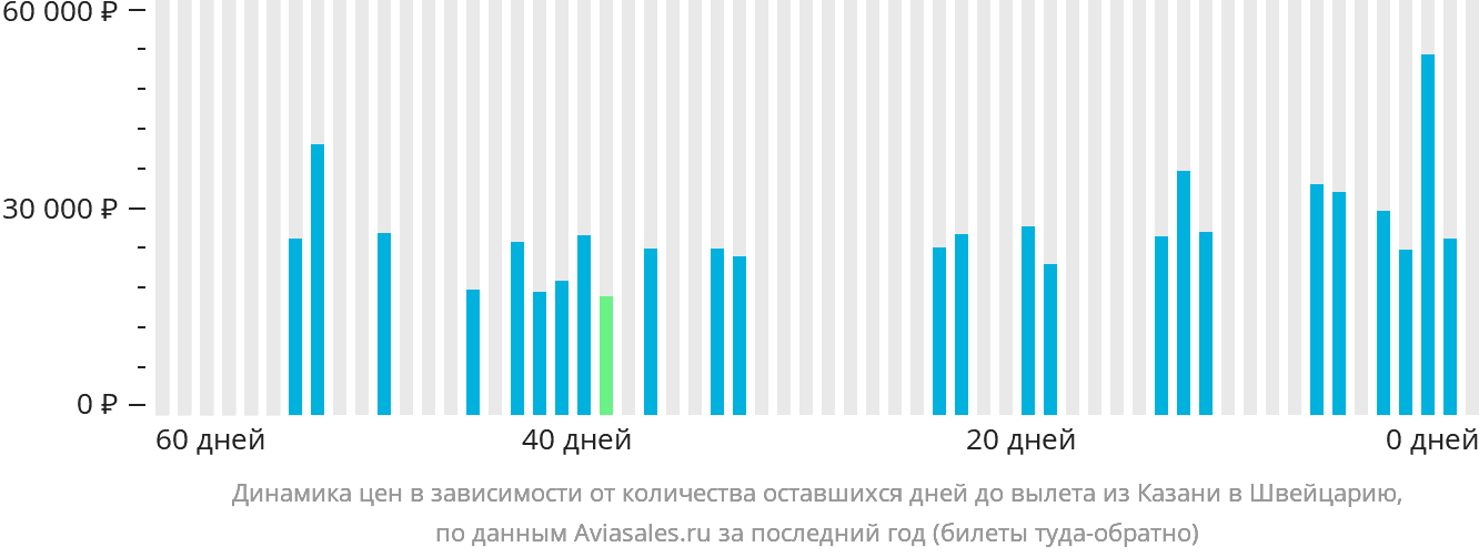Динамика цен в зависимости от количества оставшихся дней до вылета из Казани в Швейцарию
