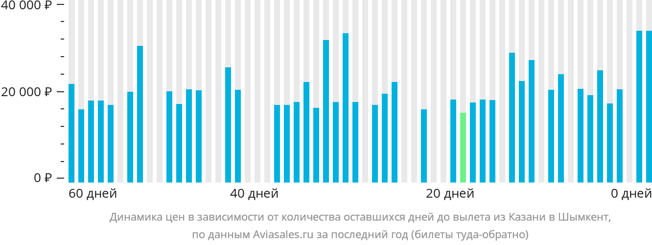 Динамика цен в зависимости от количества оставшихся дней до вылета из Казани в Шымкент
